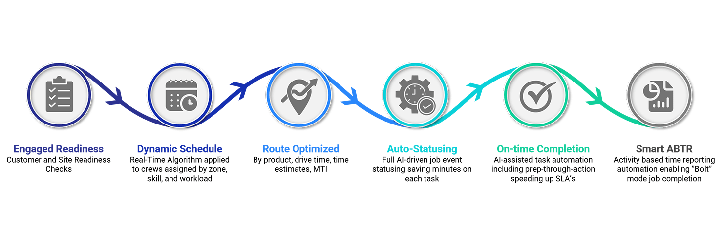 Closed Loop Orchestration on Service Delivery